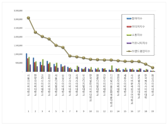 서울사이버대학교, 사이버대학교 브랜드평판 1월 선두…평판지수 21.9%↑