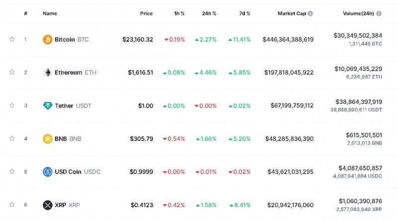 사진=글로벌 코인시황 중계사이트 코인마켓캡 캡처, 26일 오후 1시 25분 현재(한국시간 기준) 시총 1~6위 가격