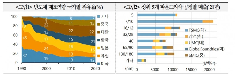향후 수년간 반도체 산업 및 공급망 불확실성 높아질 것 - 국금센터