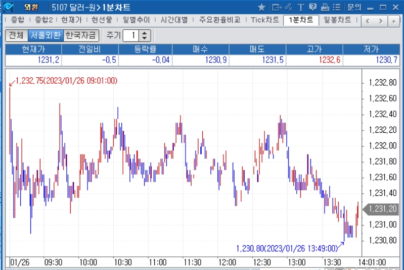 자료=2023년 1월 26일 오후 2시 1분 전후 달러/원 1분차트, 출처: 코스콤CHECK