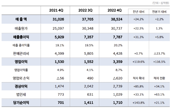 4분기 손익계산서 / 제공 : 현대자동차