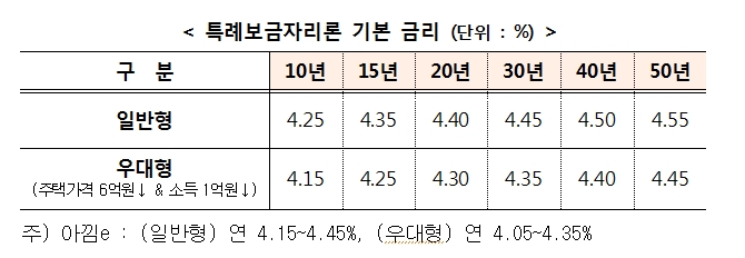 주금공, 특례보금자리론 금리 50bp 인하...일반형 4.25~4.55% 금리 적용