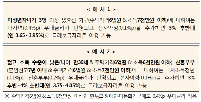 주금공, 특례보금자리론 금리 50bp 인하...일반형 4.25~4.55% 금리 적용