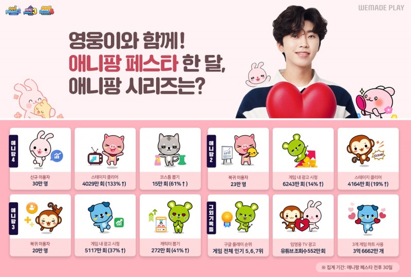 위메이드플레이, 임영웅과 함께 한 '애니팡 페스타' 성과 공개