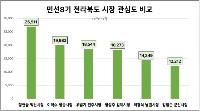 정헌율 익산시장, 민선 8기 출범 이후 전북 시장 6명 中 관심도 톱