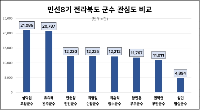 심덕섭 고창군수, 민선 8기 출범 이후 전북 군수 8명 中 관심도 1위