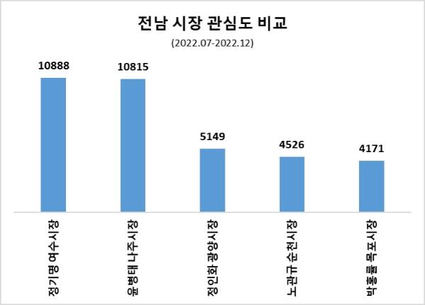 자료 = 데이터앤리서치