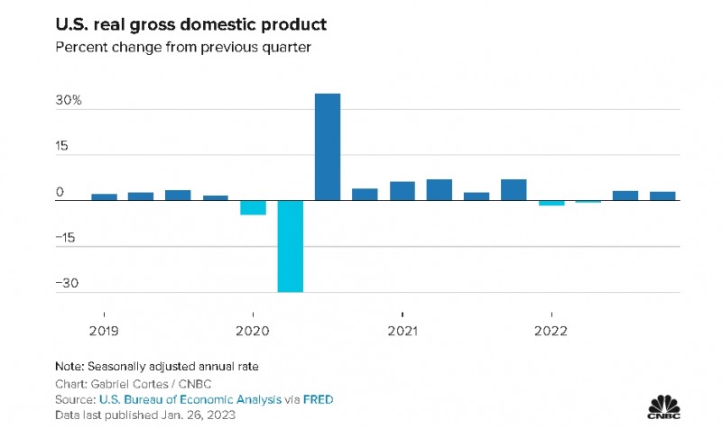 사진=CNBC, 미국 실질GDP 전기비 등락률(2019년 1분기~2022년 4분기 추이)
