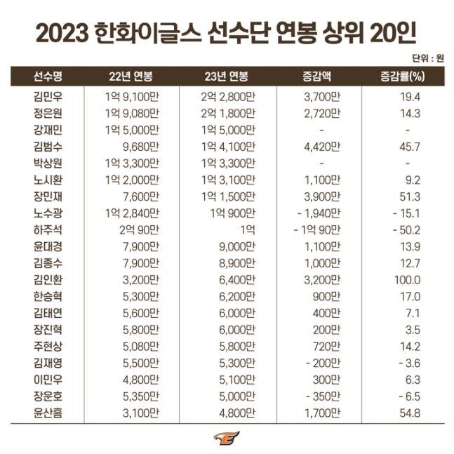 한화 이글스 제공