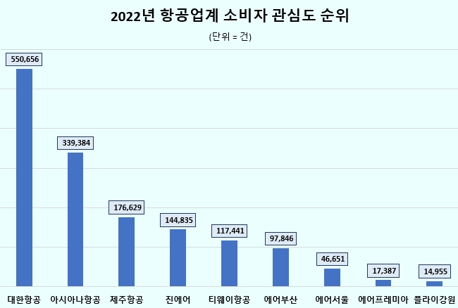 대한항공, 지난해 9개 항공사중 소비자 관심도 톱…아시아나·제주항공 순