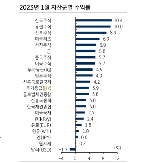 글로벌 투자 메리트 '채권≥주식>대체' 순서로 선호 - KB證
