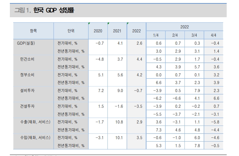 한국경제 1분기에도 역성장 가능성...올해 성장률 1.3% 예상 - 대신證