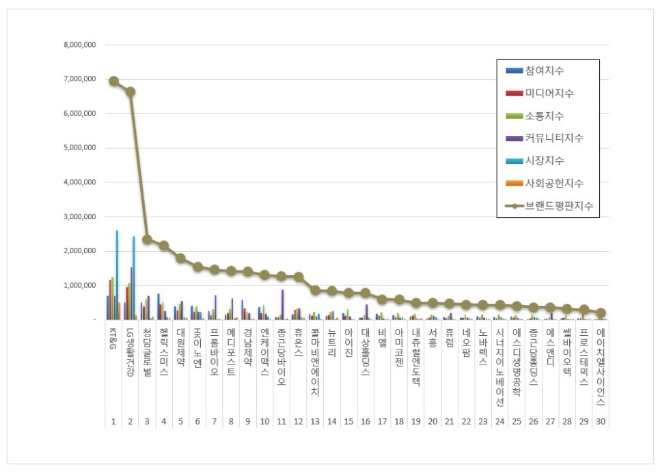 KT&G, 건강기능식품 상장기업 브랜드평판 1월 빅데이터 분석 톱…평판지수는 하락