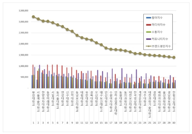 부천대학교, 전문대학 브랜드평판 1월 빅데이터 분석 톱…평판지수↑