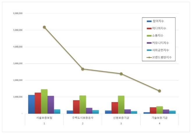 서울보증보험, 보증보험 브랜드평판 1월 빅데이터 톱..."평판지수 9.02% 상승"