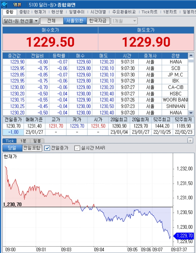 자료=2023년 1월 27일 개장 이후 달러/원 종합화면, 출처: 코스콤CHECK