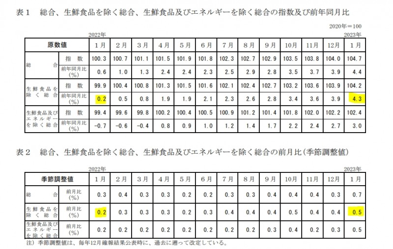자료=일본 총무성, 종합/신선식품 제외/신선식품, 에너지 제외한 CPI 전년비/전월비 등락률 2022년 1월~2023년 1월 추이표