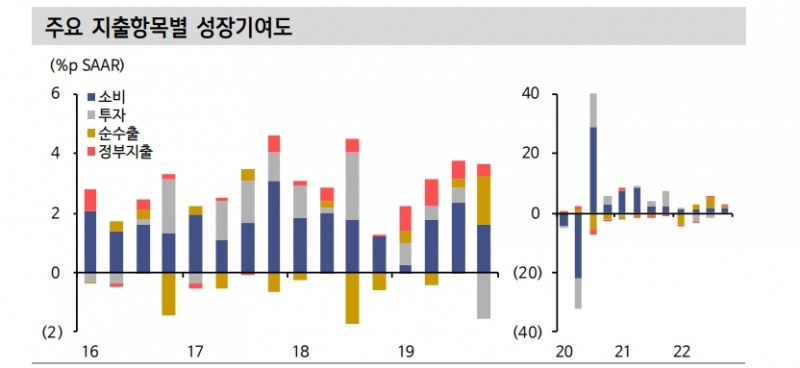 美, 연초 이후 성장세 둔화 불가피...올해 소폭 역성장 예상 - 신한證