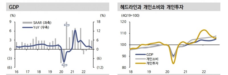 美, 연초 이후 성장세 둔화 불가피...올해 소폭 역성장 예상 - 신한證