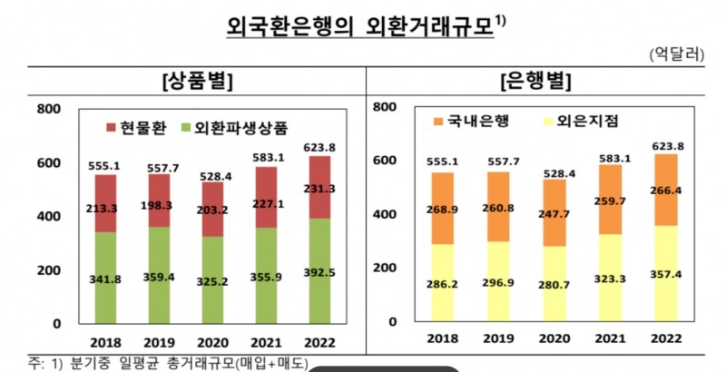자료=한국은행 '2022년중 외국환은행의 외환거래 동향'