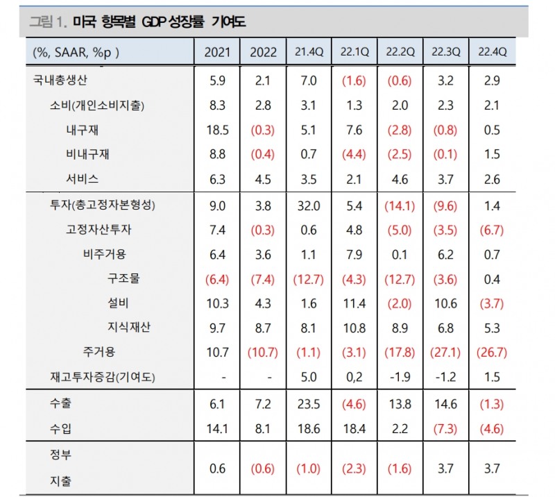 상반기 미국 경기, 소비부진과 제조업 경기 악화로 재차 역성장할 가능성 높아 - 대신證