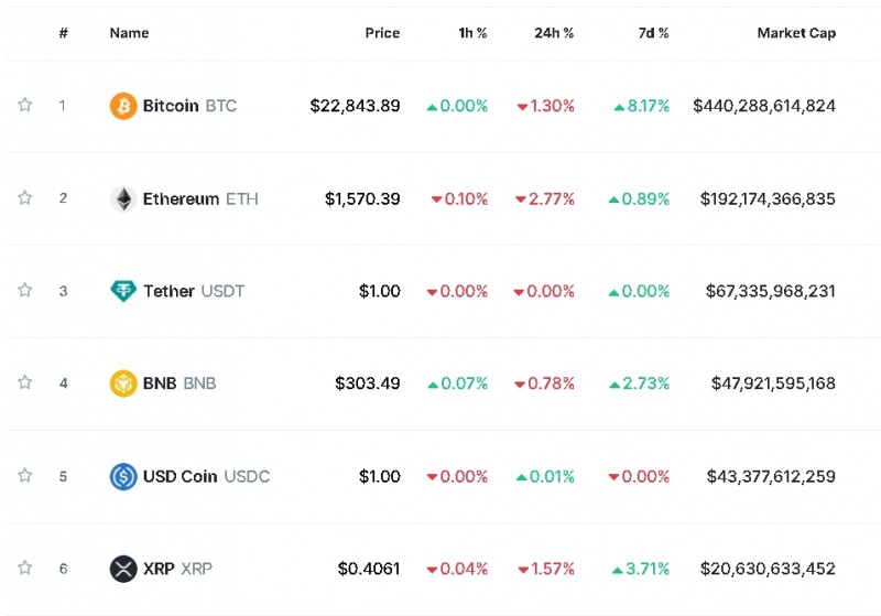 사진=글로벌 코인시황 중계사이트 코인마켓캡 캡처, 27일 오후 1시 35분 현재(한국시간 기준) 시총 1~6위 가격