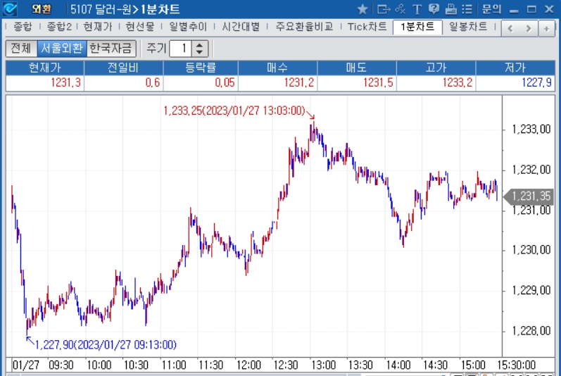 자료=2023년 1월 27일 달러/원 1분차트, 출처: 코스콤CHECK