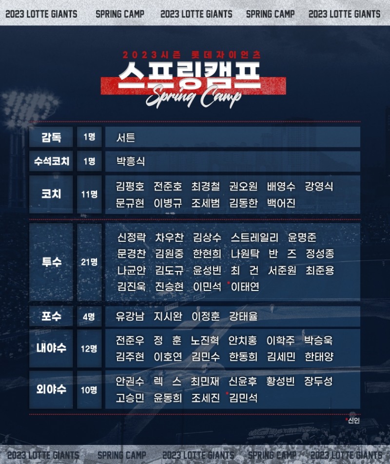 롯데 자이언츠, 1일부터 35일간 괌-이사가키-오키나와에서 2023 시즌 대비 스프링캠프…신인 김민석 이태연 포함 47명 대규모로 구성