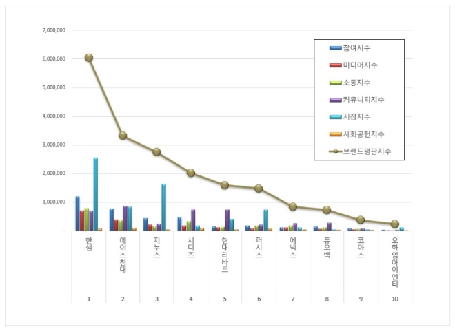 한샘, 가구 상장기업 브랜드평판 1월 빅데이터 분석 1위.…"평판지수↑"