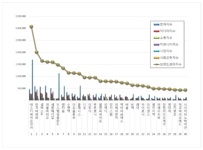 에스디바이오센서, 건강관리장비 상장기업 브랜드평판 1월 톱…평판지수는↓