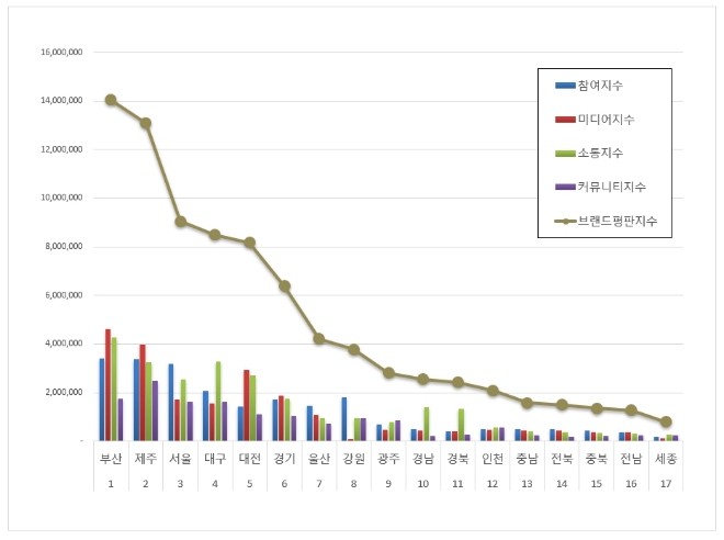 부산시, 광역자치단체 브랜드평판 1월 빅데이터 선두…제주도·서울시 순