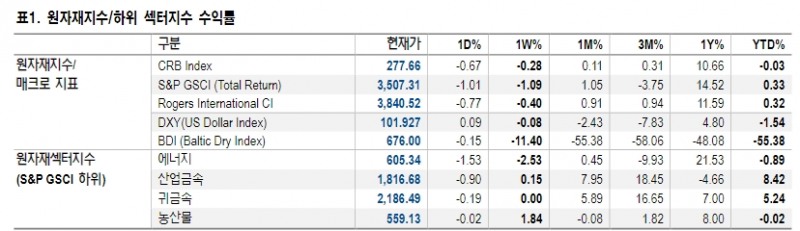 유럽 제련소보다 빠른 중국 철강산업 회복 기대가 아연 가격 지지 - NH證