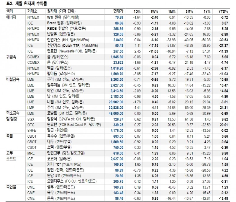 유럽 제련소보다 빠른 중국 철강산업 회복 기대가 아연 가격 지지 - NH證