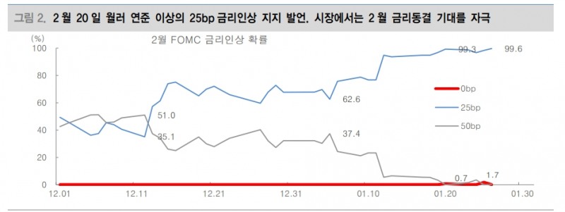주식시장, 보고싶은 것만 봐...중국 회복속도·미국 통화정책 스탠스·한국 반도체 업황 기대 확인 필요 - 대신證