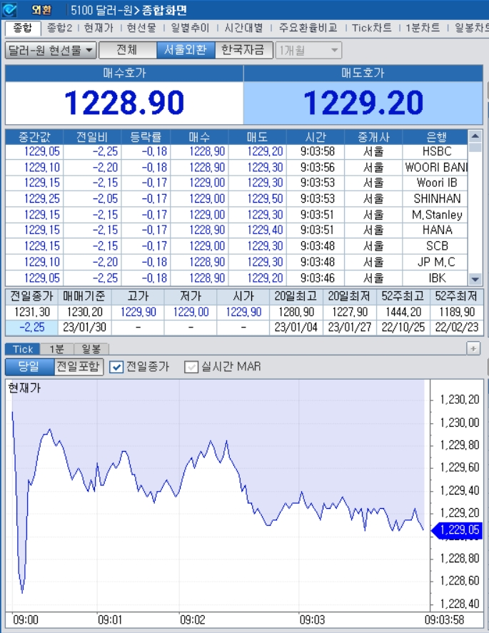 자료=2023년 1월 30일 개장 이후 달러/원 종합화면, 출처: 코스콤CHECK