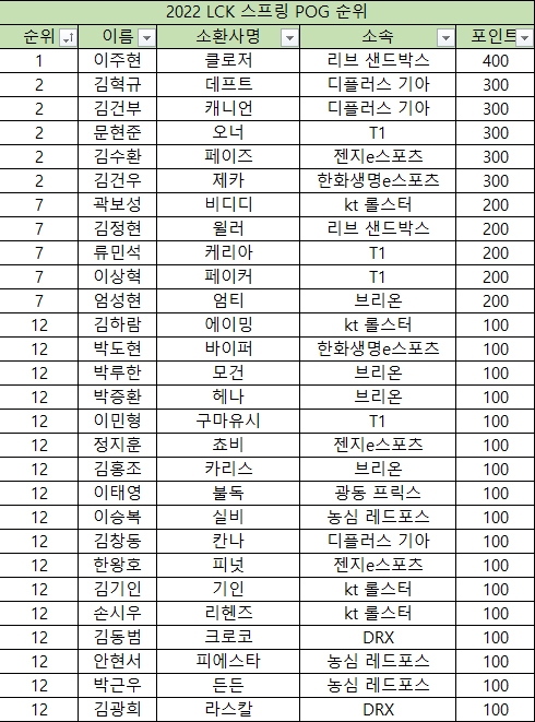 POG 순위.