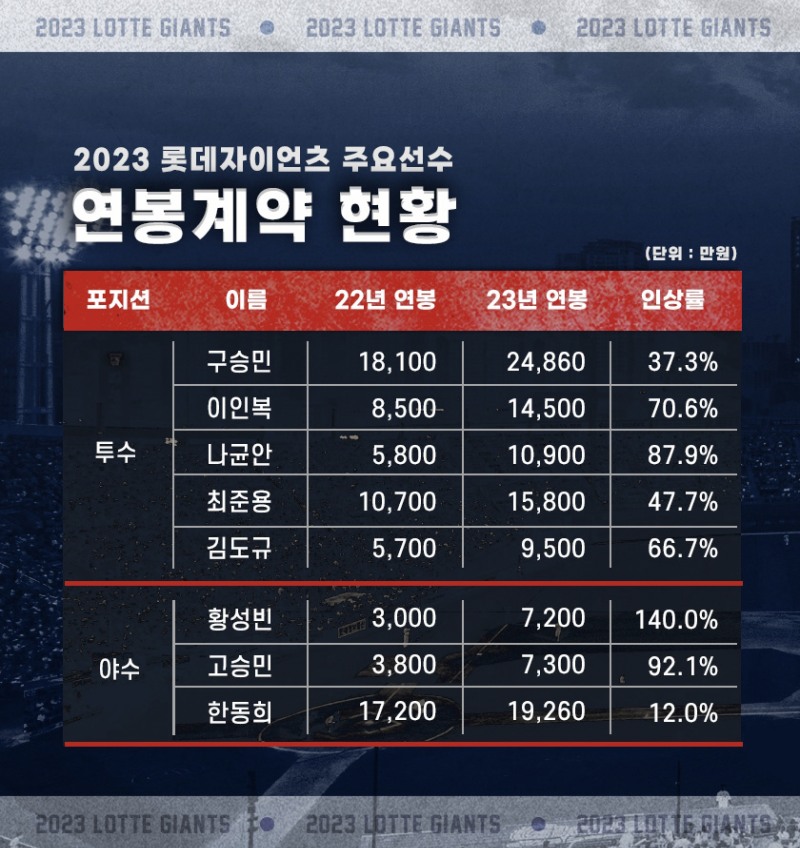 구승민은 2억 4860만원으로 최고액 인상, 한동희는 옵션 달성시 2억 6680만원 받아…이인복-나균안, 첫 억대 연봉 대열에