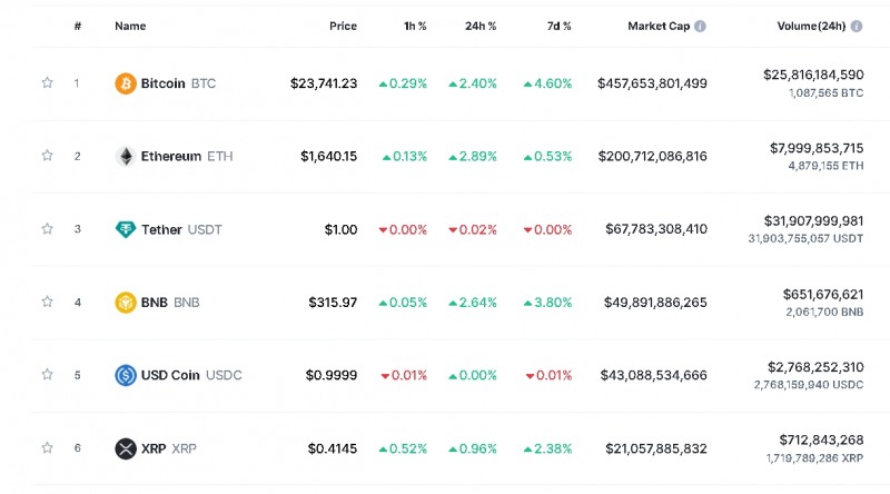 사진=글로벌 코인시황 중계사이트 코인마켓캡 캡처, 30일 오후 1시 30분 현재(한국시간 기준) 시총 1~6위 가격