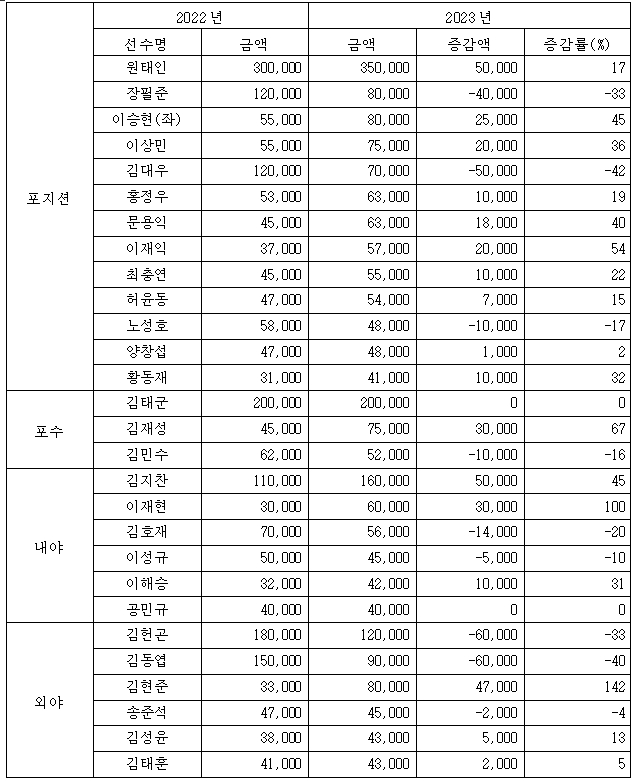 삼성 라이온즈 계약현황