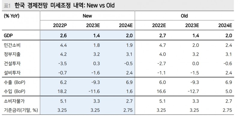 올해 한국 1.4% 성장 전망...근원물가는 공공요금 여파로 4.5% 상승 - 메리츠證