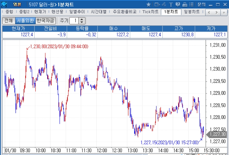 자료=2023년 1월 30일 달러/원 1분차트, 출처: 코스콤CHECK