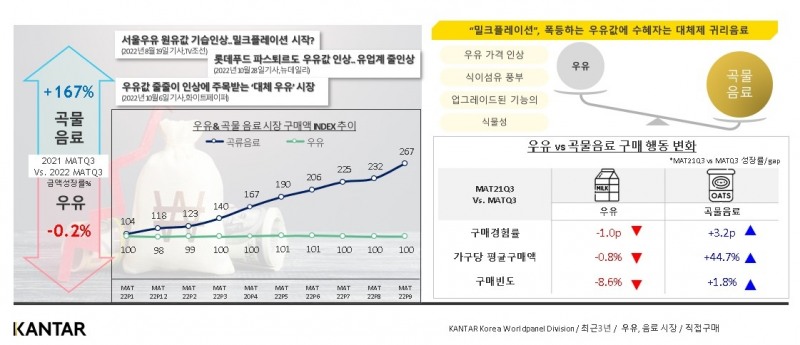 칸타 월드패널 사업부, 2022 식품 트렌드 리포트 공개