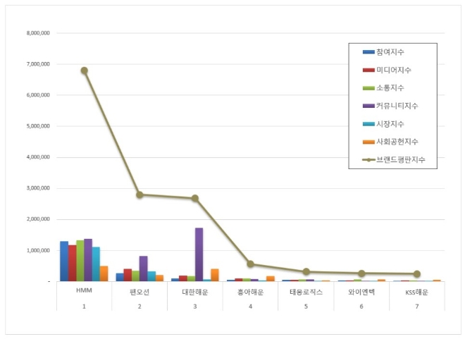 HMM, 해운 상장기업 브랜드평판 1월 빅데이터 분석 1위…"평판지수는↓"