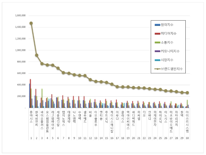 휴마시스, 의료기기 상장기업 브랜드평판 1월 선두…한국비엔씨·바이오플러스 순