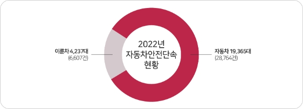 자료 제공 : 한국교통안전공단