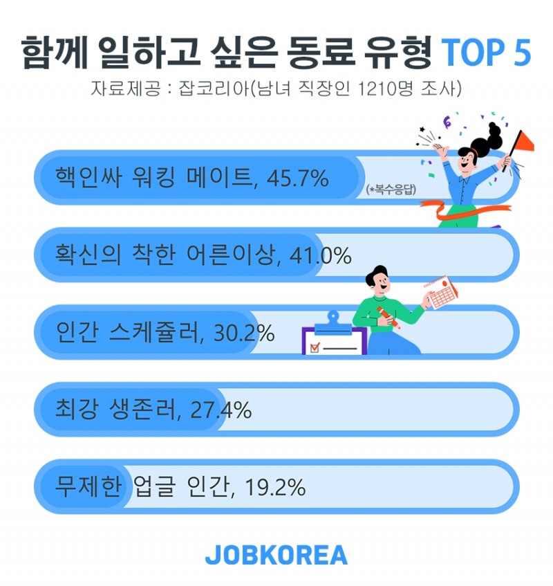 함께 일하고 싶은 동료 유형 1위...‘핵인싸 워킹 메이트’