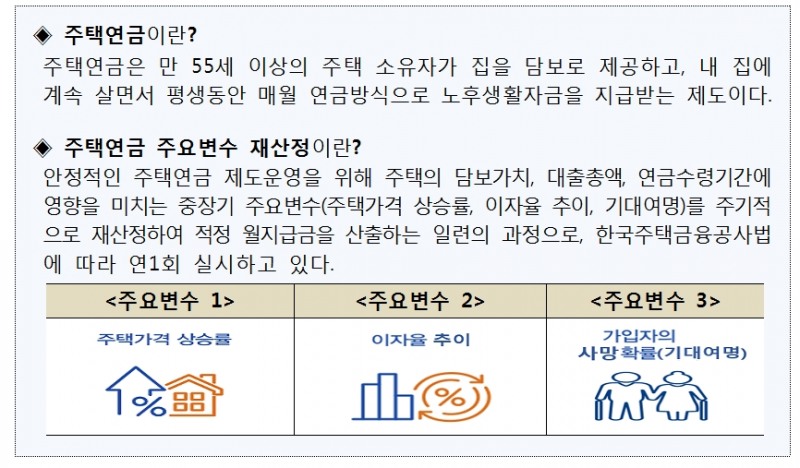3월부터 주택연금 신규신청자 월지급금 1.8% 감소..집값 상승률 둔화, 이자율 상승 등 반영