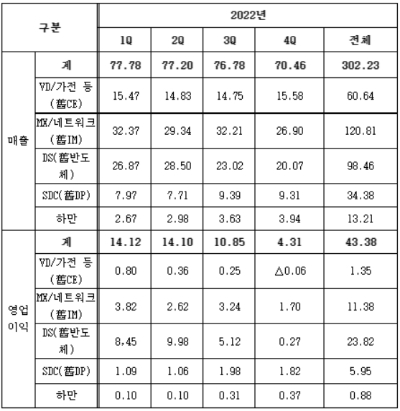 삼성전자 2022년 4분기 분기별 실적 (단위: 조원) / 제공 : 삼성전자