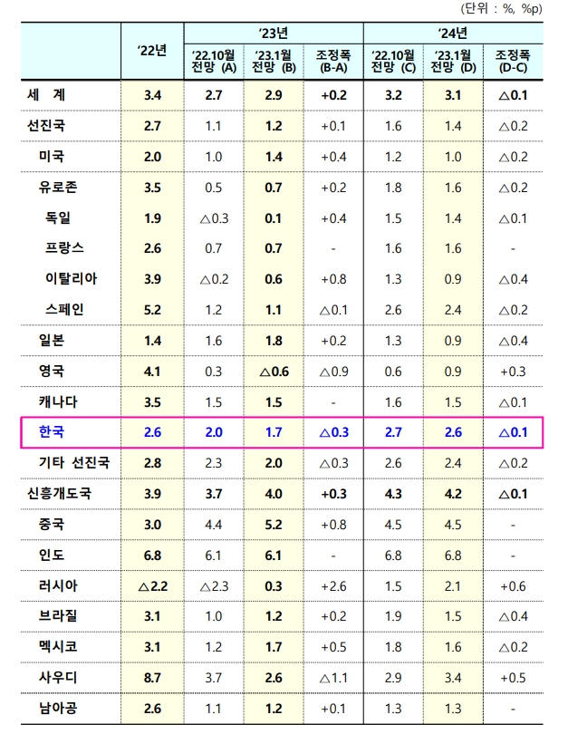 자료: IMF 세계경제전망