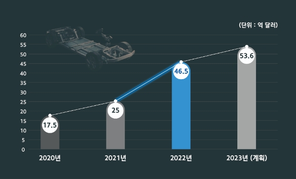 현대모비스 핵심부품 글로벌 수주 실적 현황